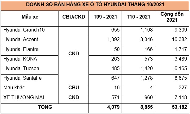 ket-qua-ban-hang-xe-hyundai-thang-10-2021